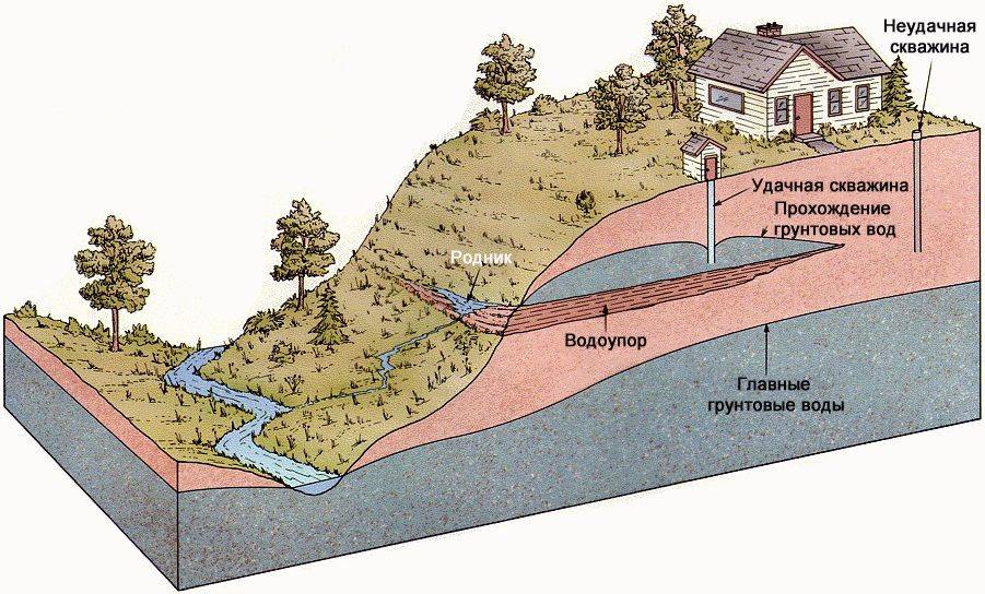 Источники воды на участке